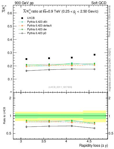 Plot of Lbar2K0S_yloss in 900 GeV pp collisions