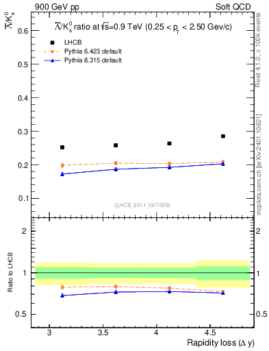 Plot of Lbar2K0S_yloss in 900 GeV pp collisions