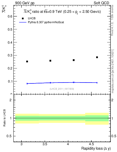 Plot of Lbar2K0S_yloss in 900 GeV pp collisions