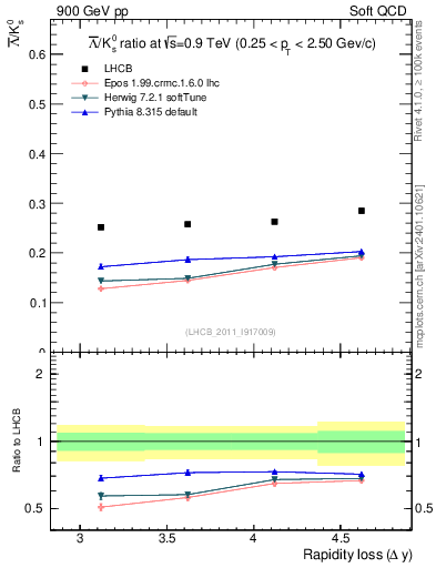 Plot of Lbar2K0S_yloss in 900 GeV pp collisions