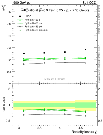 Plot of Lbar2K0S_yloss in 900 GeV pp collisions