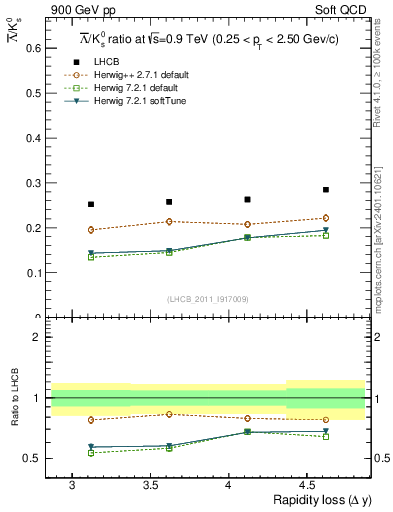 Plot of Lbar2K0S_yloss in 900 GeV pp collisions