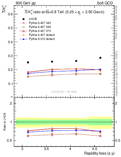 Plot of Lbar2K0S_yloss in 900 GeV pp collisions