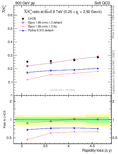 Plot of Lbar2K0S_yloss in 900 GeV pp collisions