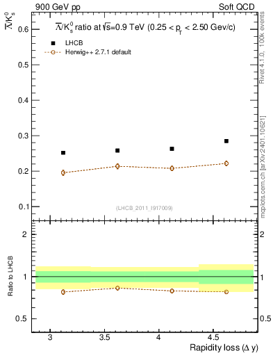 Plot of Lbar2K0S_yloss in 900 GeV pp collisions