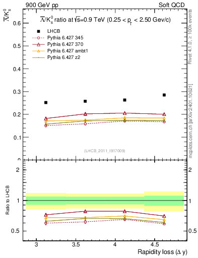Plot of Lbar2K0S_yloss in 900 GeV pp collisions