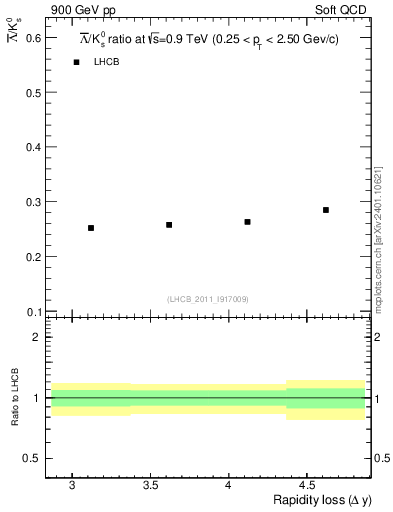 Plot of Lbar2K0S_yloss in 900 GeV pp collisions