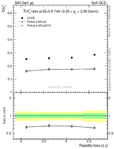 Plot of Lbar2K0S_yloss in 900 GeV pp collisions