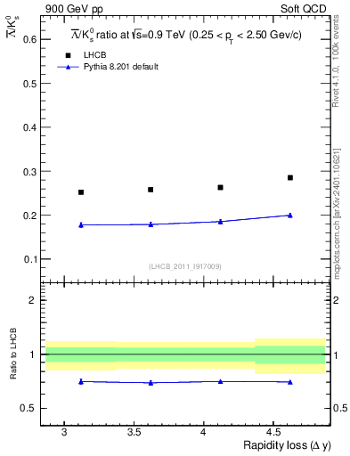 Plot of Lbar2K0S_yloss in 900 GeV pp collisions