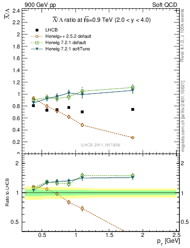 Plot of Lbar2L_pt in 900 GeV pp collisions