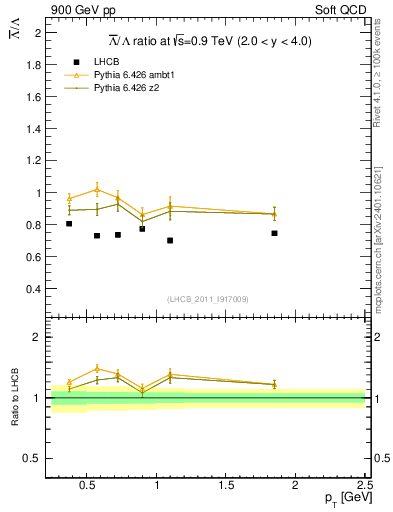 Plot of Lbar2L_pt in 900 GeV pp collisions