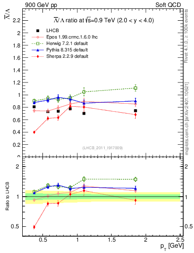 Plot of Lbar2L_pt in 900 GeV pp collisions