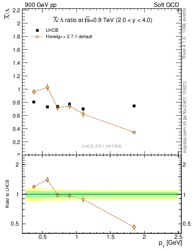 Plot of Lbar2L_pt in 900 GeV pp collisions