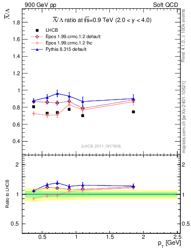 Plot of Lbar2L_pt in 900 GeV pp collisions