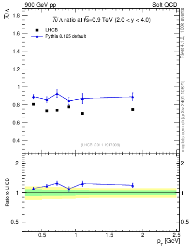 Plot of Lbar2L_pt in 900 GeV pp collisions