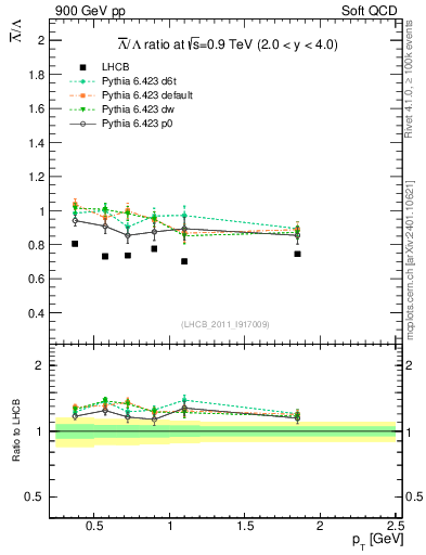 Plot of Lbar2L_pt in 900 GeV pp collisions