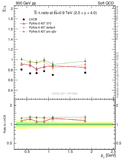 Plot of Lbar2L_pt in 900 GeV pp collisions
