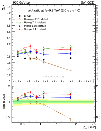 Plot of Lbar2L_pt in 900 GeV pp collisions