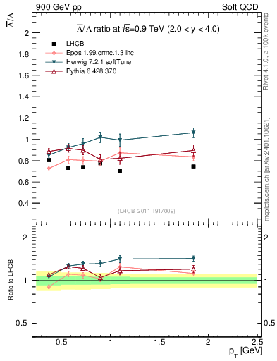 Plot of Lbar2L_pt in 900 GeV pp collisions