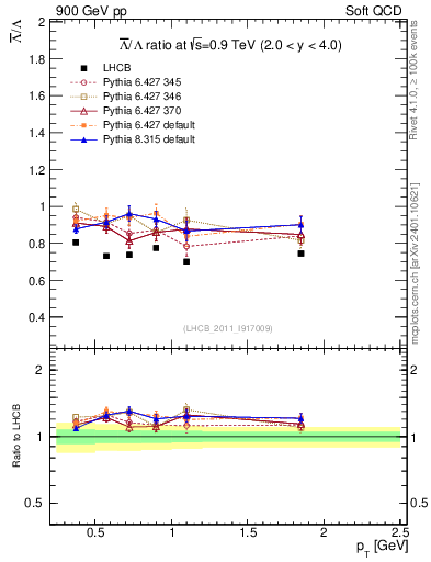 Plot of Lbar2L_pt in 900 GeV pp collisions
