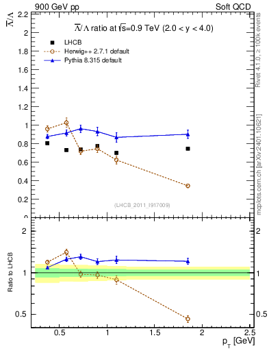 Plot of Lbar2L_pt in 900 GeV pp collisions