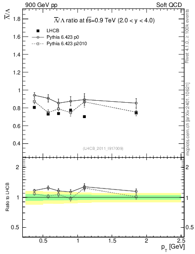 Plot of Lbar2L_pt in 900 GeV pp collisions