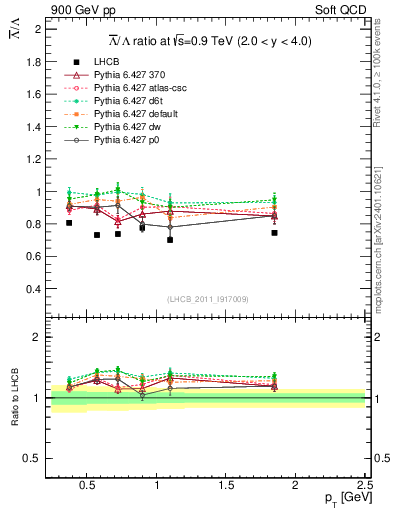 Plot of Lbar2L_pt in 900 GeV pp collisions
