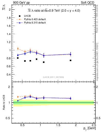 Plot of Lbar2L_pt in 900 GeV pp collisions