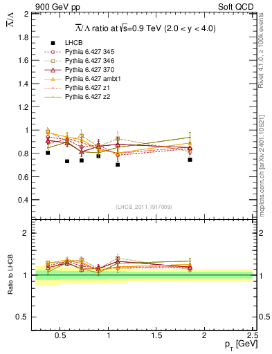 Plot of Lbar2L_pt in 900 GeV pp collisions