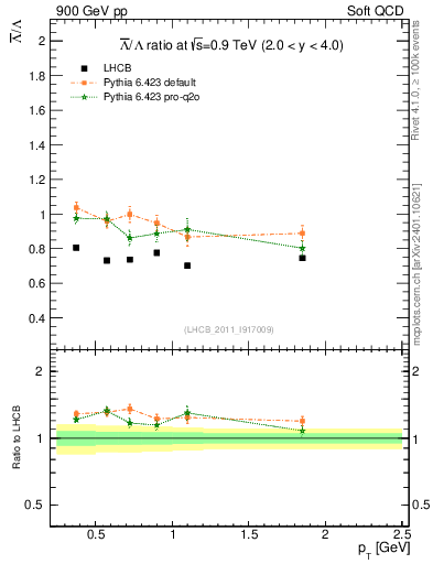 Plot of Lbar2L_pt in 900 GeV pp collisions