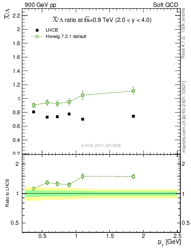 Plot of Lbar2L_pt in 900 GeV pp collisions