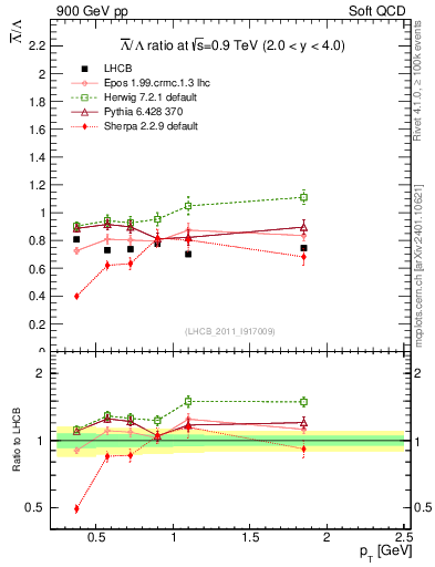 Plot of Lbar2L_pt in 900 GeV pp collisions
