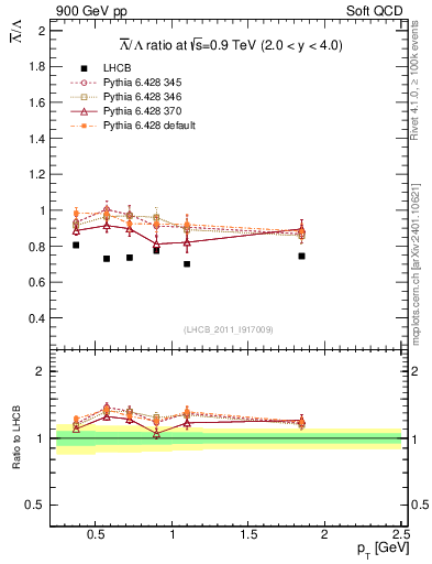 Plot of Lbar2L_pt in 900 GeV pp collisions