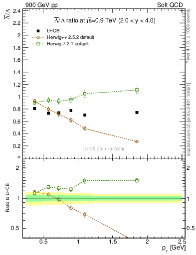Plot of Lbar2L_pt in 900 GeV pp collisions