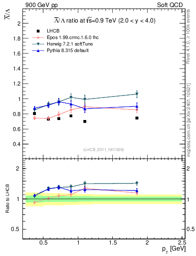 Plot of Lbar2L_pt in 900 GeV pp collisions
