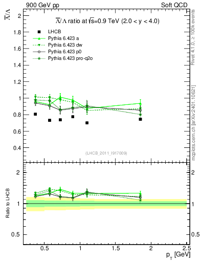 Plot of Lbar2L_pt in 900 GeV pp collisions