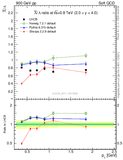 Plot of Lbar2L_pt in 900 GeV pp collisions