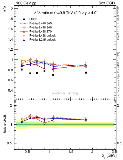 Plot of Lbar2L_pt in 900 GeV pp collisions