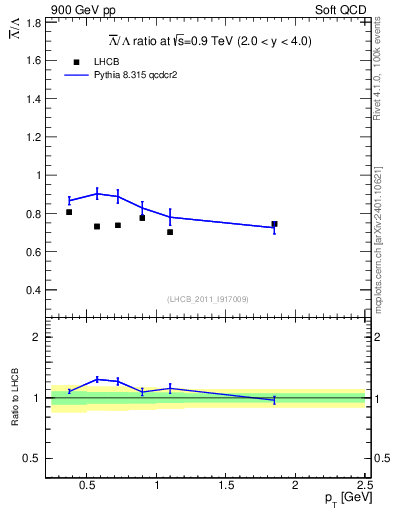 Plot of Lbar2L_pt in 900 GeV pp collisions