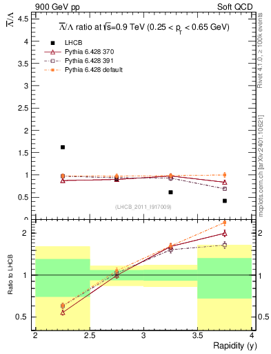 Plot of Lbar2L_y in 900 GeV pp collisions