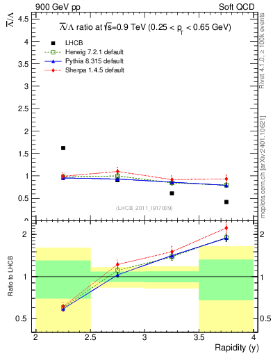Plot of Lbar2L_y in 900 GeV pp collisions