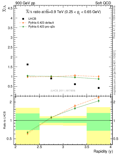 Plot of Lbar2L_y in 900 GeV pp collisions