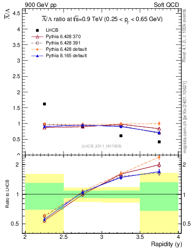 Plot of Lbar2L_y in 900 GeV pp collisions