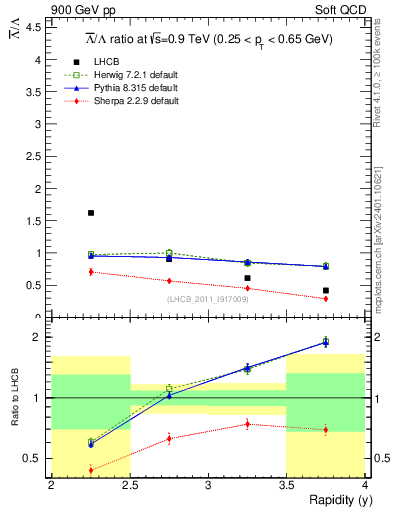 Plot of Lbar2L_y in 900 GeV pp collisions