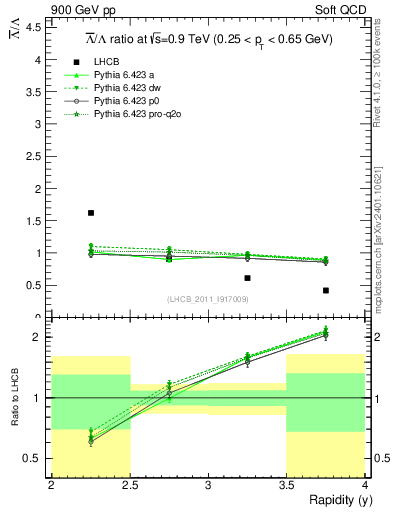 Plot of Lbar2L_y in 900 GeV pp collisions