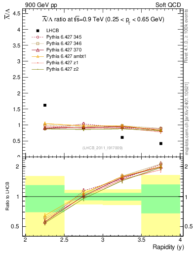 Plot of Lbar2L_y in 900 GeV pp collisions