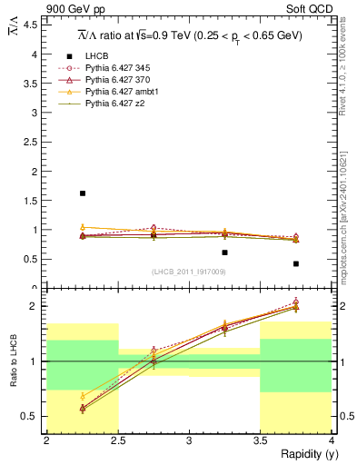 Plot of Lbar2L_y in 900 GeV pp collisions