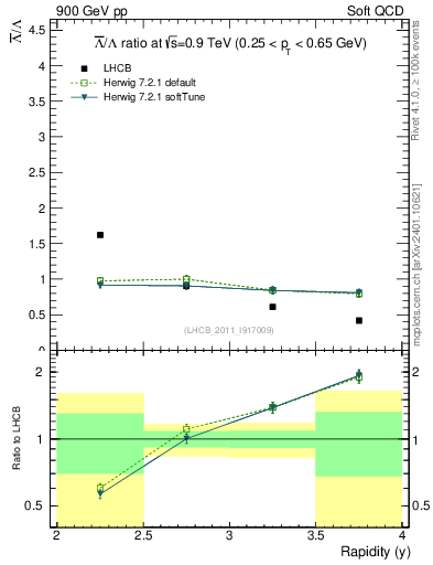 Plot of Lbar2L_y in 900 GeV pp collisions