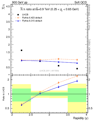 Plot of Lbar2L_y in 900 GeV pp collisions