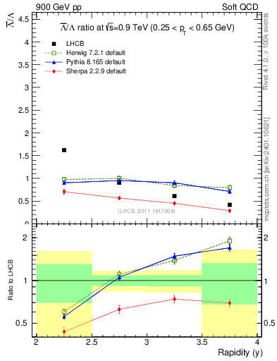 Plot of Lbar2L_y in 900 GeV pp collisions